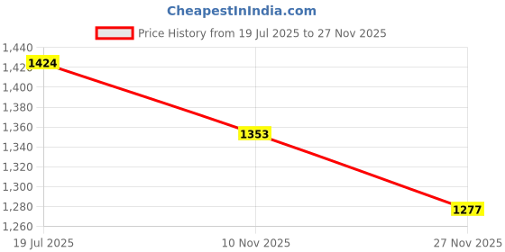 flipkart.com dingla Stylish Camo style professional Binoculars Price History Graph from 19 Jul 2025 to 27 Nov 2025