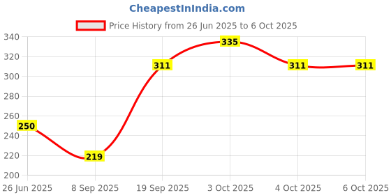 flipkart.com dinine craft Basic Calculator for Students; Office; Shops (White; Large Display) BasicCalculator dinine craft Price History Graph from 26 Jun 2025 to 6 Oct 2025