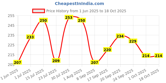 flipkart.com aydin Dining Table Spoon 12-Pieces Set for Kitchen and Dining Table Steel with Shiny Red And Blue Plastic Handle Spoon Set for Home and Kitchen (Set of 12) Steel Table Spoon Set Stainless Steel, Plastic Table Spoon, Dessert Spoon Set aydin Price History Graph from 1 Jun 2025 to 18 Oct 2025