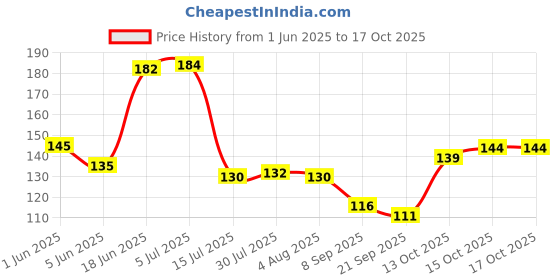 flipkart.com canberry Dining Table Spoon 6-Pieces Set for Home and Kitchen (Set of 6) Pack of 1 (RED) Steel Table Spoon Set canberry Price History Graph from 1 Jun 2025 to 16 Oct 2025