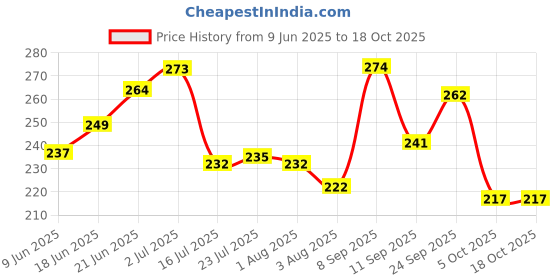 flipkart.com aydin Dining Table Spoon Set Of-12 for Kitchen and Dining Table Steel with Shiny Blue And Brown Plastic Handle Spoon Set for Home and Kitchen (Set of 12) Steel Table Spoon Set Stainless Steel, Plastic Dessert Spoon, Table Spoon Set aydin Price History Graph from 9 Jun 2025 to 18 Oct 2025