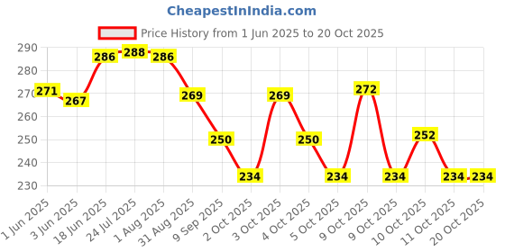 flipkart.com pmw Dining Table Stand for Hot Vessels - Pack of 5 STEEL Trivet pmw Price History Graph from 1 Jun 2025 to 20 Oct 2025
