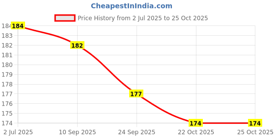 flipkart.com dinipropz Anniversary Decoration items Decoration Red and White Balloons Party Decorations dinipropz Price History Graph from 2 Jul 2025 to 25 Oct 2025