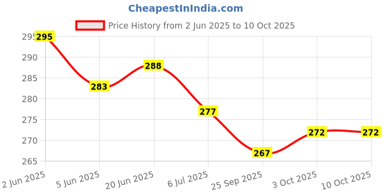 flipkart.com dinipropz Happy Anniversary Gold Combo Kit With Balloons Foil Star Decoration Set Items dinipropz Price History Graph from 2 Jun 2025 to 10 Oct 2025