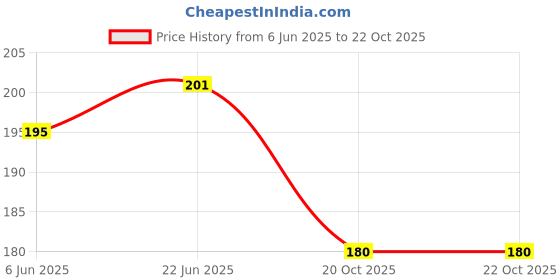 flipkart.com dinipropz Happy Anniversary Rose Gold Combo Kit With Balloons Foil Star Decoration Set dinipropz Price History Graph from 6 Jun 2025 to 21 Oct 2025