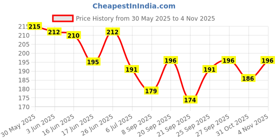 flipkart.com dinipropz Solid Long Latex Twisting Magic Funky Modeling Animal Twist Tying Making Balloons Balloon dinipropz Price History Graph from 30 May 2025 to 31 Oct 2025