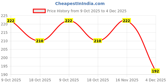 flipkart.com dinipropz Unicorn Themed Birthday Decorations Items Combo Set Kit Happy Birthday Balloons dinipropz Price History Graph from 9 Oct 2025 to 4 Dec 2025