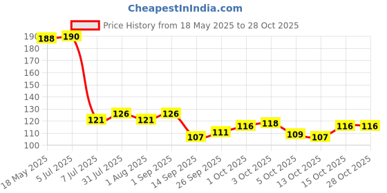 flipkart.com diniva Wall Mounted Stainless Steel Toilet Paper Roll Holder Towel Napkin/Tissue Roll Hanger- Reusable Plastic Towel Ring Stainless Steel Toilet Paper Holder diniva Price History Graph from 18 May 2025 to 27 Oct 2025