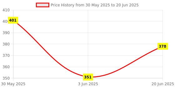 flipkart.com dinkan creations DINKAN EDUCATIONAL COMPUTER WITH LED SCREEN dinkan creations Price History Graph from 30 May 2025 to 20 Jun 2025