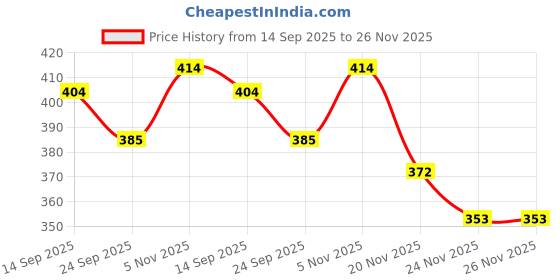 flipkart.com a.s.traders DINKAN EDUCATIONAL COMPUTER WITH LED SCREEN a.s.traders Price History Graph from 14 Sep 2025 to 26 Nov 2025