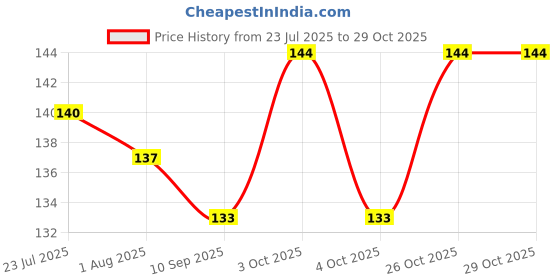 flipkart.com arscart Dinner fork Stainless Steel Dessert Fork Set arscart Price History Graph from 23 Jul 2025 to 29 Oct 2025