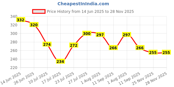 flipkart.com sahu traders Dinner Full Plate Plain ,White Dinner plate Set (White) 11 inch Dinner Plate sahu traders Price History Graph from 14 Jun 2025 to 28 Nov 2025