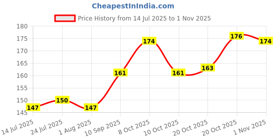 flipkart.com arscart Dinner Knife Set of 6Pcs Steel Cream Spoon Set arscart Price History Graph from 14 Jul 2025 to 1 Nov 2025