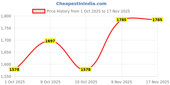 flipkart.com indianartvilla Dinner Serving Dinner Plate indianartvilla Price History Graph from 1 Oct 2025 to 17 Nov 2025