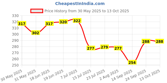 flipkart.com x pods Dinner Set 18 Pcs |Crockery Set for Dining & Gifting | Plates & Bowls Dinner Plate x pods Price History Graph from 30 May 2025 to 12 Oct 2025