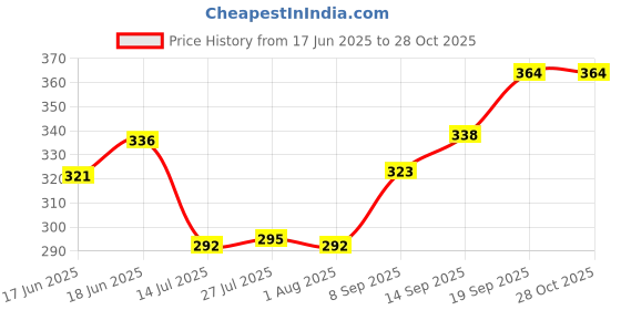 flipkart.com x pods Dinner Set |Colour Full for Heating & Serving | for Breakfast, Lunch,Spoon,Bowl Dinner Plate x pods Price History Graph from 17 Jun 2025 to 28 Oct 2025