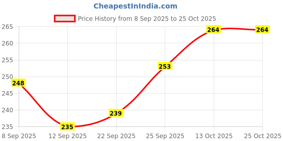 flipkart.com mapletex Dinner Set Pieces Serving Bowls 6 Dinner Plates, 6 Katoris ,6 Spoon Orange Dinner Plate mapletex Price History Graph from 8 Sep 2025 to 25 Oct 2025
