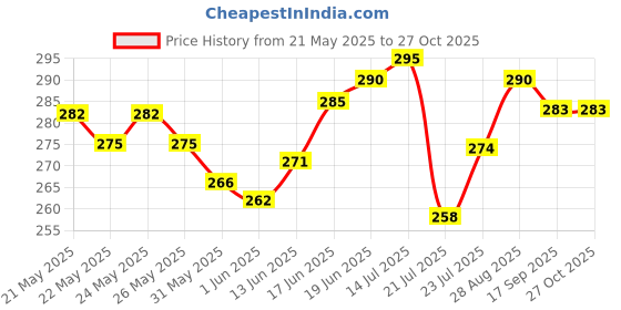 flipkart.com parage Dinner Spoon Length 16cm, Food Grade Silverware for Stainless Steel Table Spoon, Dessert Spoon Set parage Price History Graph from 21 May 2025 to 27 Oct 2025