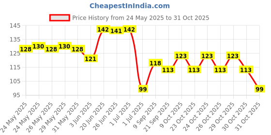 flipkart.com kitchenhub Dinner Spoon set Stainless Steel Table Spoon Set kitchenhub Price History Graph from 24 May 2025 to 31 Oct 2025