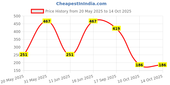 flipkart.com funskool-giggles DINNER WARE PARTY SET , Serve delicious pretend food funskool-giggles Price History Graph from 20 May 2025 to 14 Oct 2025