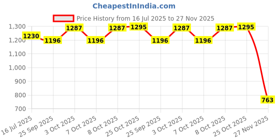 flipkart.com dinnerdine Pack of 7 Ceramic Handprinted Designer Tea Cups With Kettle | 6 Tea Cups | 1 Tea Pot Kettle dinnerdine Price History Graph from 16 Jul 2025 to 27 Nov 2025