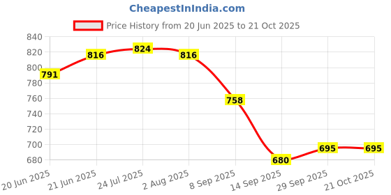 flipkart.com nirvika Dinner/Lunch Plates (Bhojan Thali set of 4) Sectioned Plate nirvika Price History Graph from 20 Jun 2025 to 21 Oct 2025