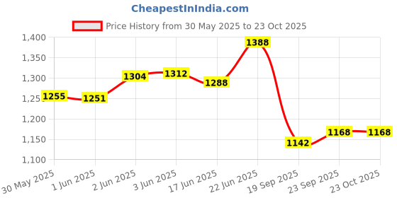 flipkart.com nirvika Dinner/Lunch Plates (Bhojan Thali set of 6) Sectioned Plate nirvika Price History Graph from 30 May 2025 to 21 Oct 2025