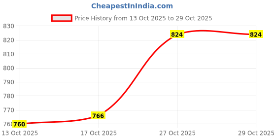 flipkart.com namaste kitchen Dinnerware Chapati Plates Dinner Plate namaste kitchen Price History Graph from 13 Oct 2025 to 29 Oct 2025