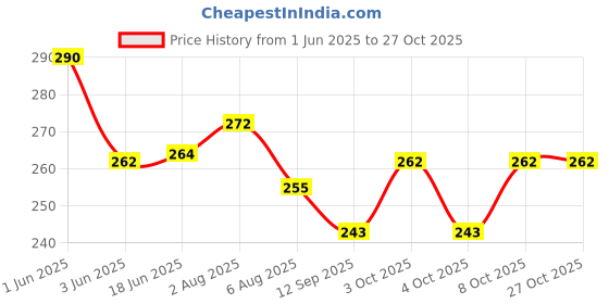 flipkart.com kodenipr club Dinning Fork Set Stainless Steel Baby Fork, Dinner Fork, Fruit Fork, Salad Fork Set kodenipr club Price History Graph from 1 Jun 2025 to 26 Oct 2025