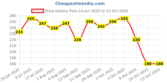 flipkart.com beebaby Dino 2 in 1 Spout & Straw Sippy Cup for Baby, Leak Proof Sipper, BPA Free, 150ML beebaby Price History Graph from 14 Jun 2025 to 12 Oct 2025