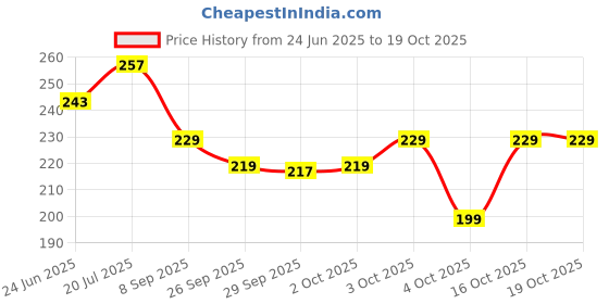 flipkart.com beebaby Dino 2 in 1 Spout & Straw Sippy Cup for Baby, Leak Proof Sipper, BPA Free, 300ML beebaby Price History Graph from 24 Jun 2025 to 17 Oct 2025