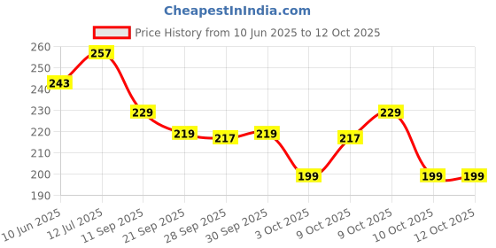 flipkart.com beebaby Dino 2 in 1 Spout & Straw Sippy Cup for Baby, Leak Proof Sipper, BPA Free, 300ML beebaby Price History Graph from 10 Jun 2025 to 11 Oct 2025