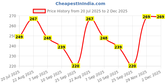 flipkart.com r r ganex Dino Astro Cartoon shape Kids Extra Soft Toothbrush r r ganex Price History Graph from 20 Jul 2025 to 1 Dec 2025