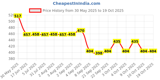 flipkart.com zyamalox Dino Egg Dig Kit Educational Activities for Kids 1 Egg with 6 Surprise Dinosaurs zyamalox Price History Graph from 30 May 2025 to 17 Oct 2025