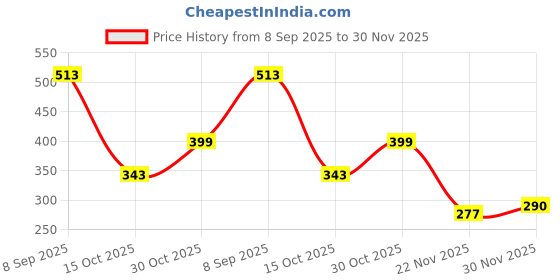 flipkart.com samvardhan Dino Kid's Cartoon Water Bottle with Adjustable Strap 500 ml Water Bottle samvardhan Price History Graph from 8 Sep 2025 to 30 Nov 2025