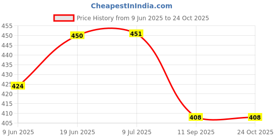flipkart.com looknlvesports Dino Mist Spray Dinosaur Guns Toy looknlvesports Price History Graph from 9 Jun 2025 to 24 Oct 2025