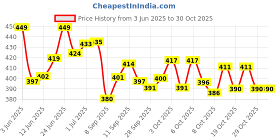flipkart.com mintorsi DINO PARTY Jumbo Size Extremely Light Weight , Water Proof Kids Play Tent House mintorsi Price History Graph from 3 Jun 2025 to 29 Oct 2025