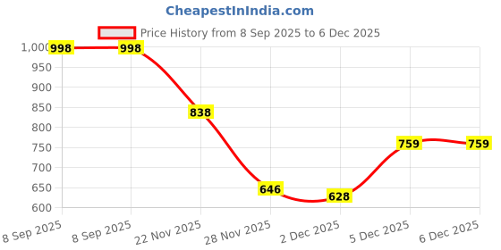 flipkart.com one and only Dino Spoon Set for Toddlers | Self-Feeding Toy for Babies | BPA-Free, Gift - 304 stainless steel, BPA-free silicone one and only Price History Graph from 8 Sep 2025 to 5 Dec 2025