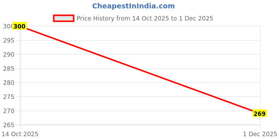 flipkart.com cpm Dino Toothbrush, Extra Soft Bristles, 2-7 Years old kids, Multicolor-Random-2pcs Extra Soft Toothbrush cpm Price History Graph from 14 Oct 2025 to 1 Dec 2025