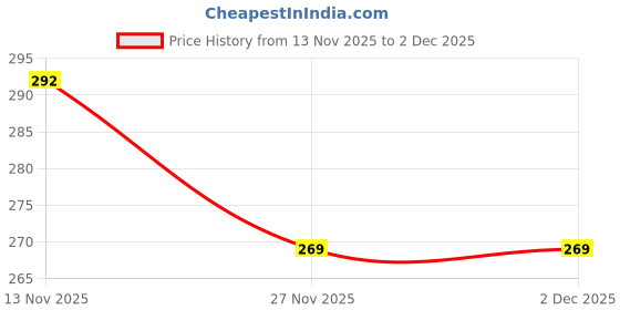 flipkart.com cpm Dino Toothbrush, Extra Soft Bristles, 2-7 Yrs old kids, Multicolor-Random-2pcs Extra Soft Toothbrush cpm Price History Graph from 13 Nov 2025 to 2 Dec 2025