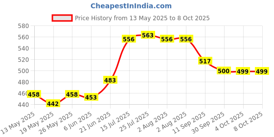 flipkart.com dinojames 100ml Empty Bottle for Hair Oil, Sanitizer, Shampoo, Face Wash 100ml Bottle 100 ml Bottle dinojames Price History Graph from 13 May 2025 to 8 Oct 2025
