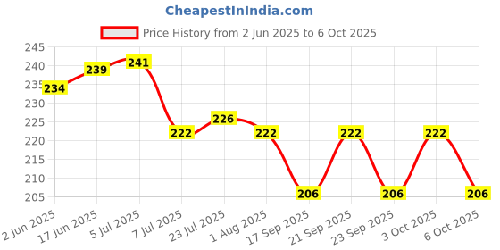flipkart.com dinojames 10ml Empty Plastic Dropper Bottle/Eye Dropping Bottles Squeezable Eye 10 ml Bottle dinojames Price History Graph from 2 Jun 2025 to 3 Oct 2025