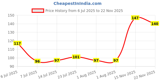 flipkart.com dinojames 10pc bottle 100ml 100 ml Bottle dinojames Price History Graph from 6 Jul 2025 to 22 Nov 2025