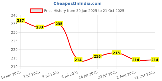 flipkart.com dinojames 200 ML PLASTIC EMPTY BOTTLE WITH FLIP TOP CAP 200 ml Bottle dinojames Price History Graph from 30 Jun 2025 to 21 Oct 2025