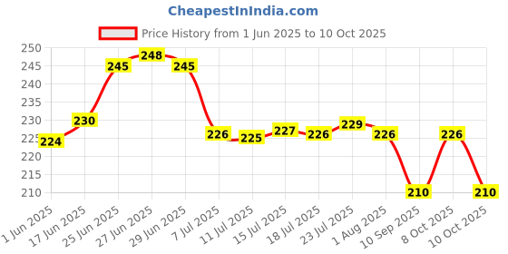 flipkart.com dinojames 200ml Empty Bottle for Hair Oil, Sanitizer, Shampoo, Face Wash 200 ml Bottle dinojames Price History Graph from 1 Jun 2025 to 8 Oct 2025