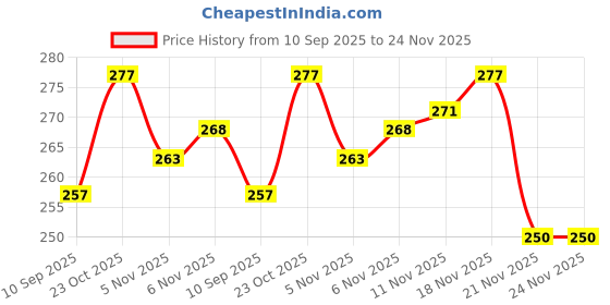 flipkart.com dinojames 20watt glue sticks 30pc sticks size -7mm Glue dinojames Price History Graph from 10 Sep 2025 to 23 Nov 2025