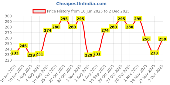 flipkart.com dinojames 2inch Ikon Metal Tape Dispencer Hand Held Dispencer (Manual) dinojames Price History Graph from 16 Jun 2025 to 2 Dec 2025