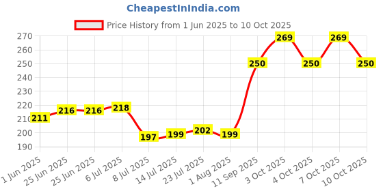 flipkart.com dinojames 50ml Empty Bottle for Hair Oil, Sanitizer, Shampoo, Face Wash 50 ml Bottle 50 ml Bottle dinojames Price History Graph from 1 Jun 2025 to 10 Oct 2025