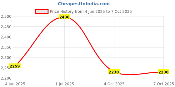 flipkart.com dinojames Batch Coding Machine/ Sealing Machine Hand Held Heat Sealer dinojames Price History Graph from 4 Jun 2025 to 7 Oct 2025