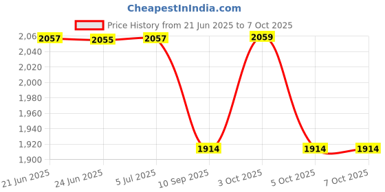 flipkart.com dinojames Batch Coding Machine Size-3mm ,30*60 Label Stamping Machine dinojames Price History Graph from 21 Jun 2025 to 7 Oct 2025